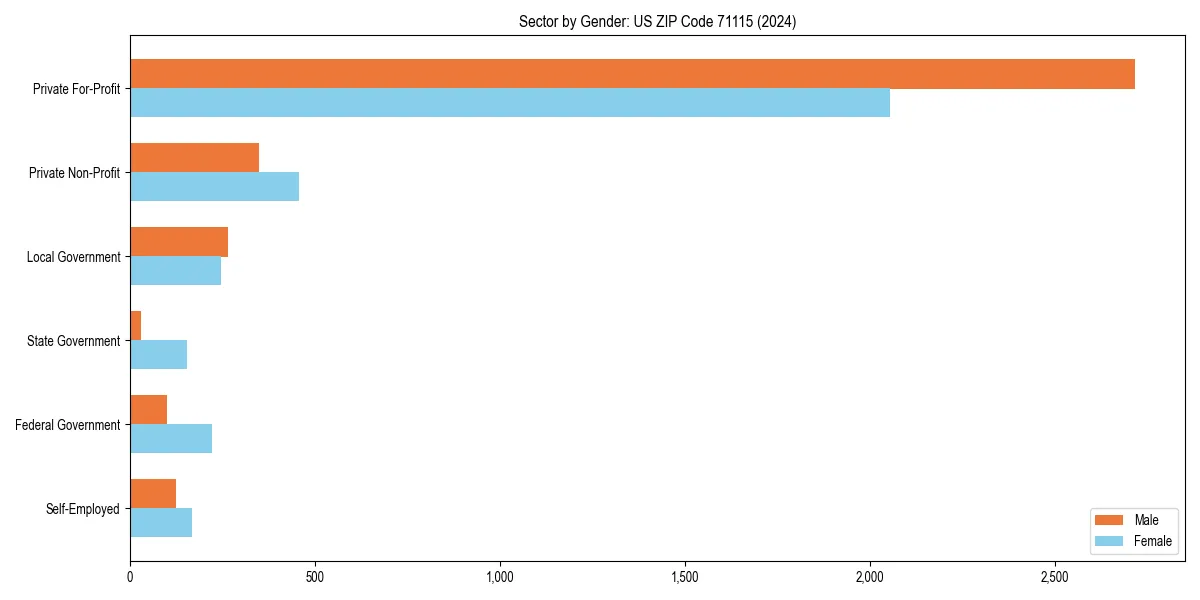 Employment sector breakdown by gender in 