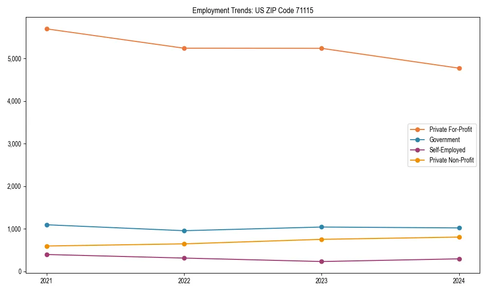 Long-term employment trends in 