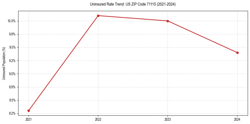 Uninsured trend chart for US ZIP Code 71115