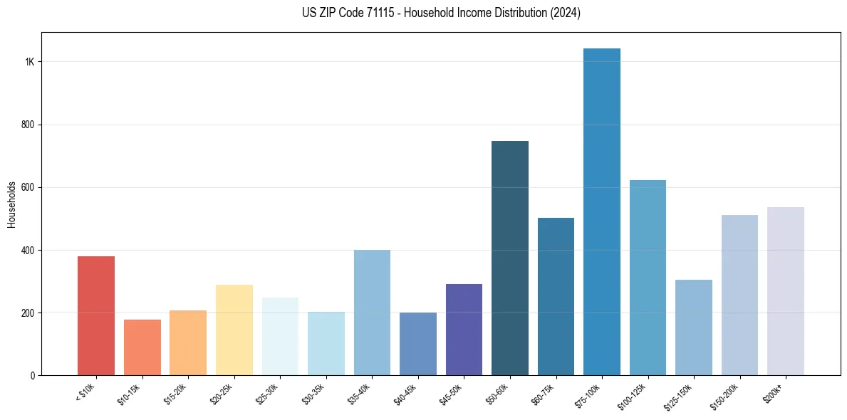 Income Distribution for 