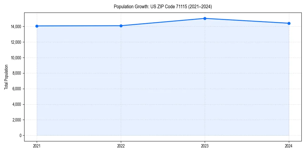 Population trends in 