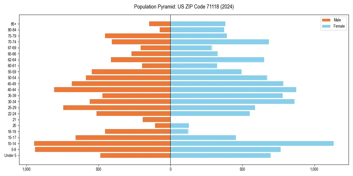 Population pyramid for 