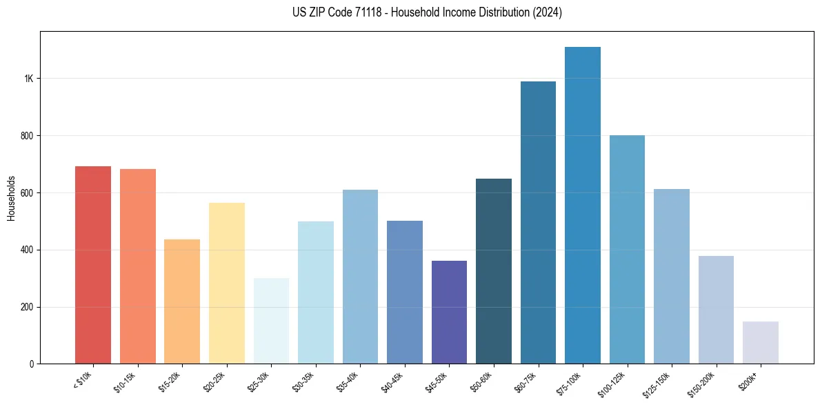 Income Distribution for 