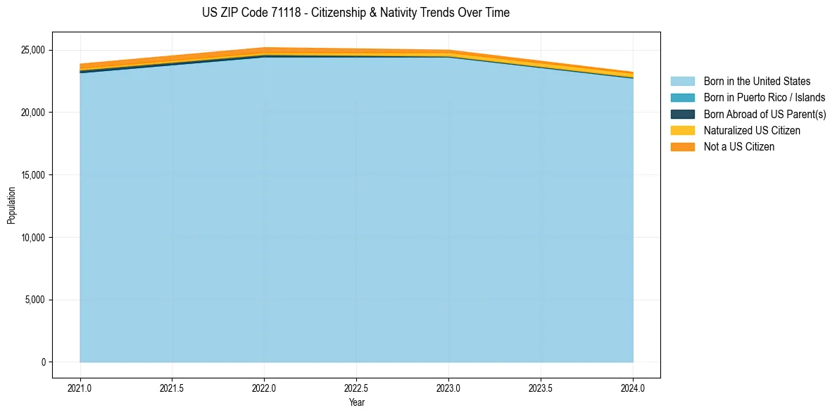 Historical nativity trends for 