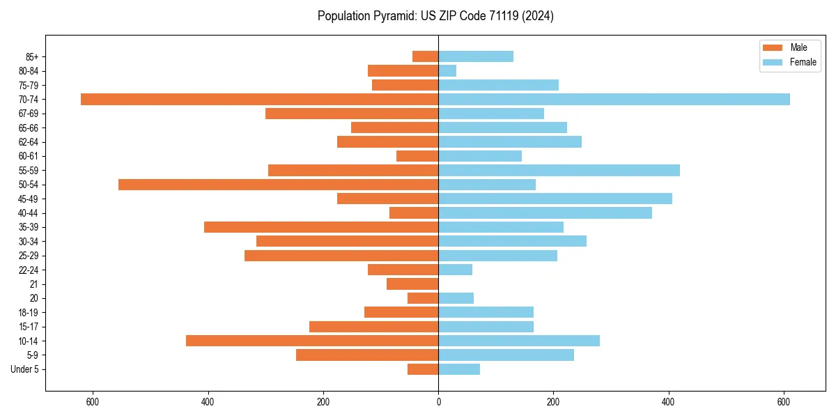 Population pyramid for 