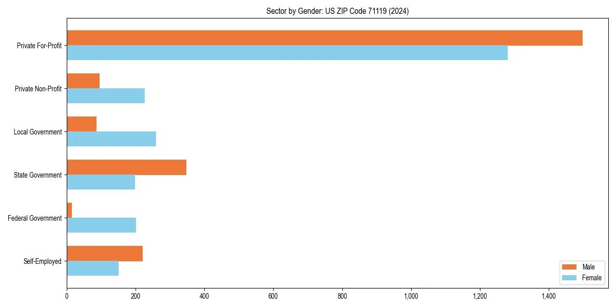 Employment sector breakdown by gender in 