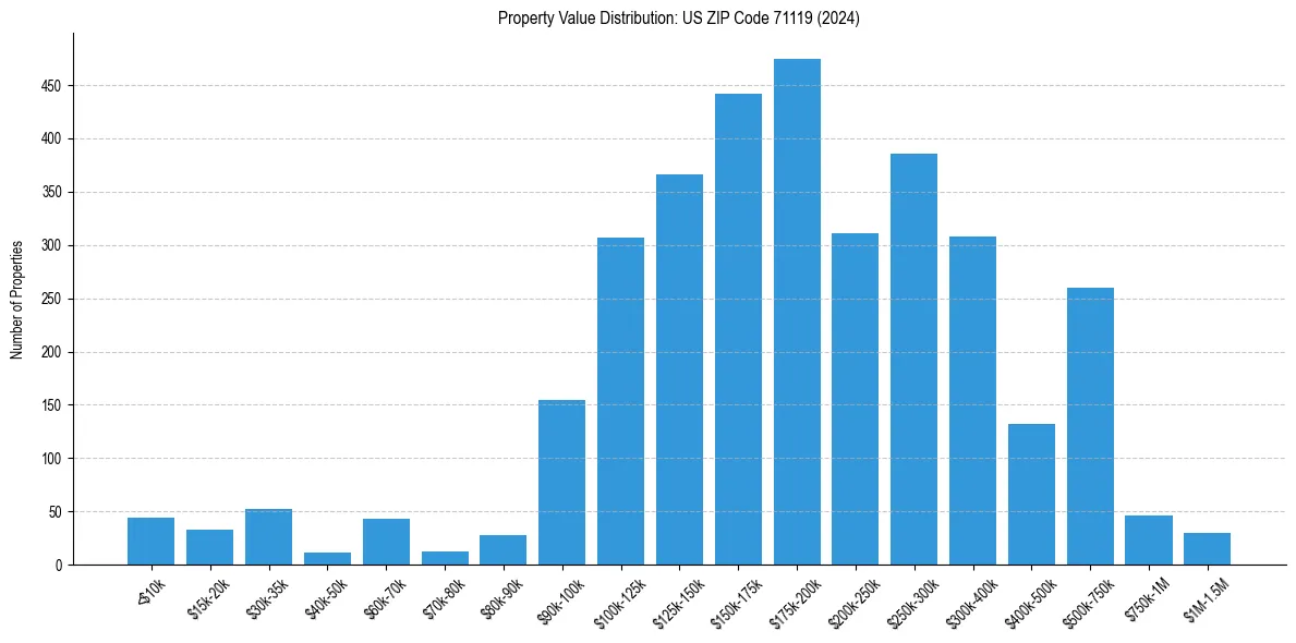 Value Distribution for 