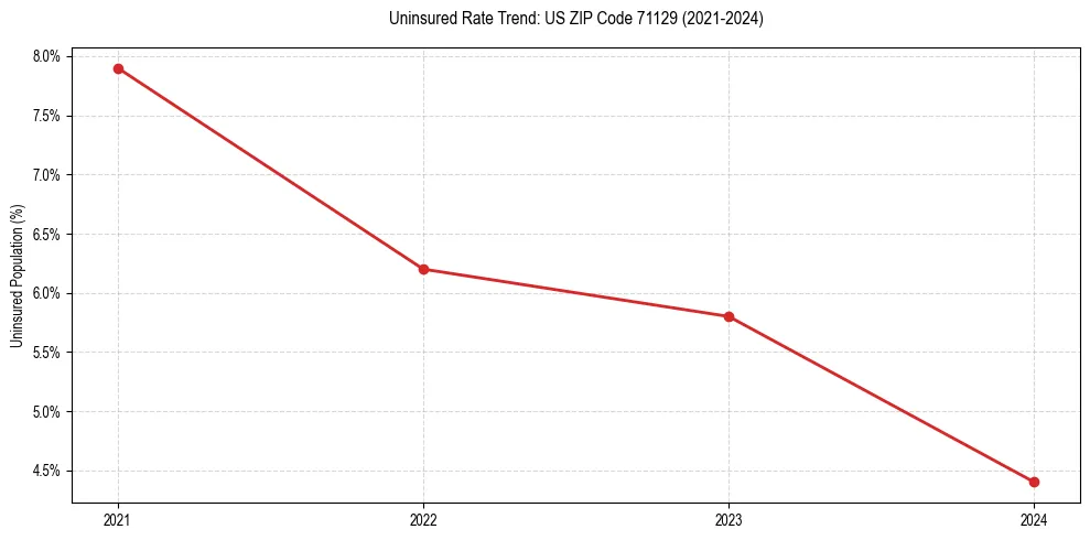 Uninsured trend chart for US ZIP Code 71129
