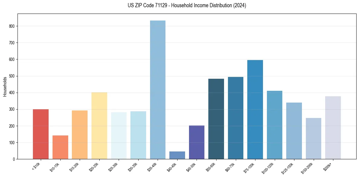 Income Distribution for 