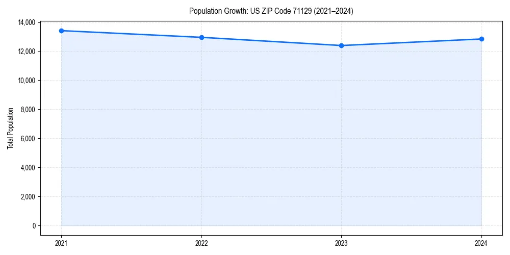 Population trends in 