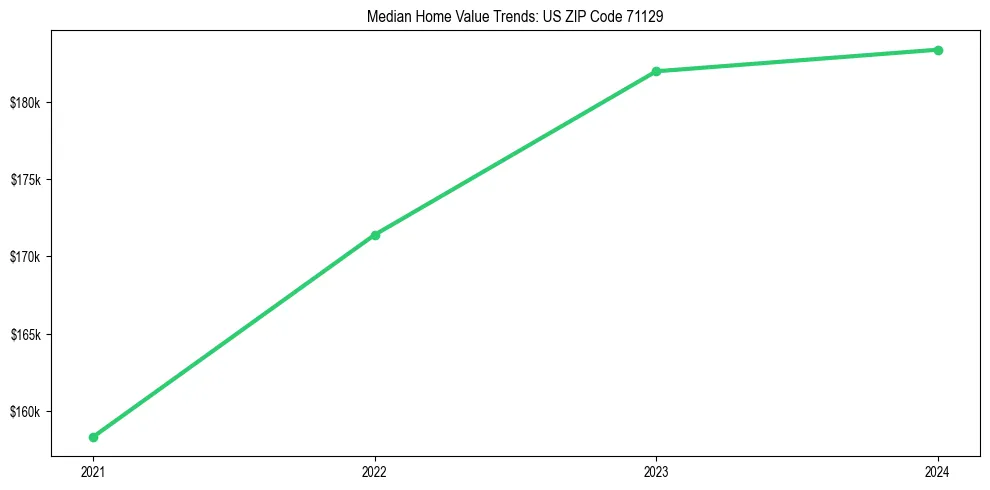Median property value trends in 