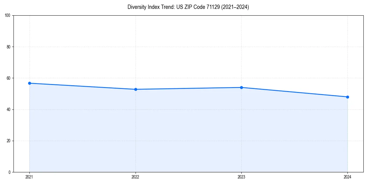 Line chart showing diversity index trends for 