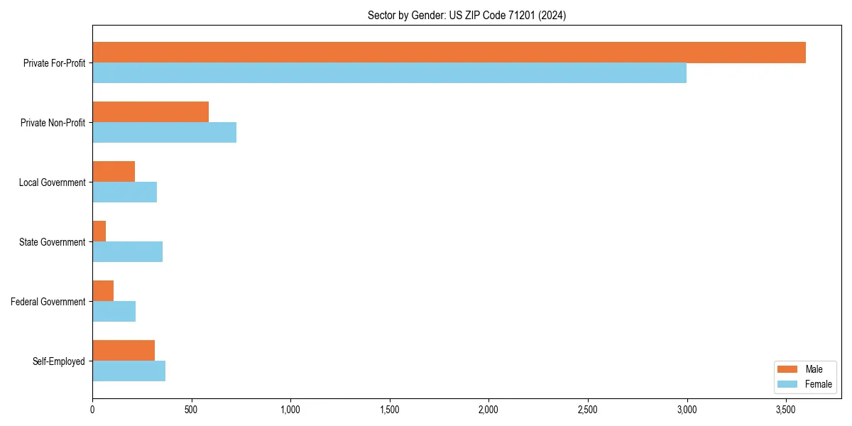 Employment sector breakdown by gender in 