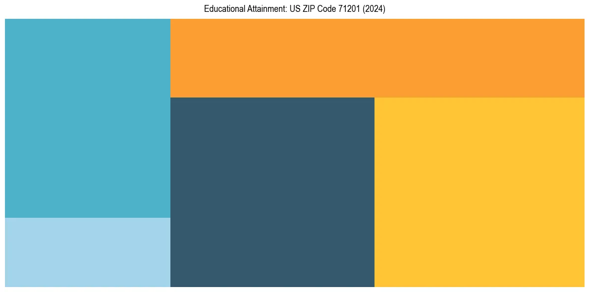 Education Treemap for  in 2024