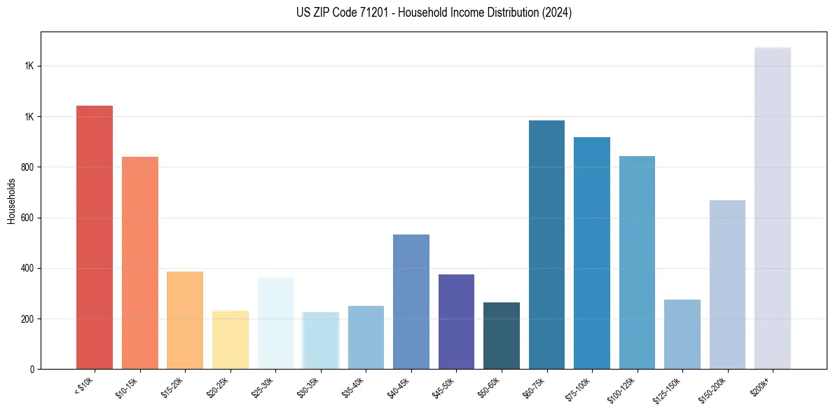 Income Distribution for 