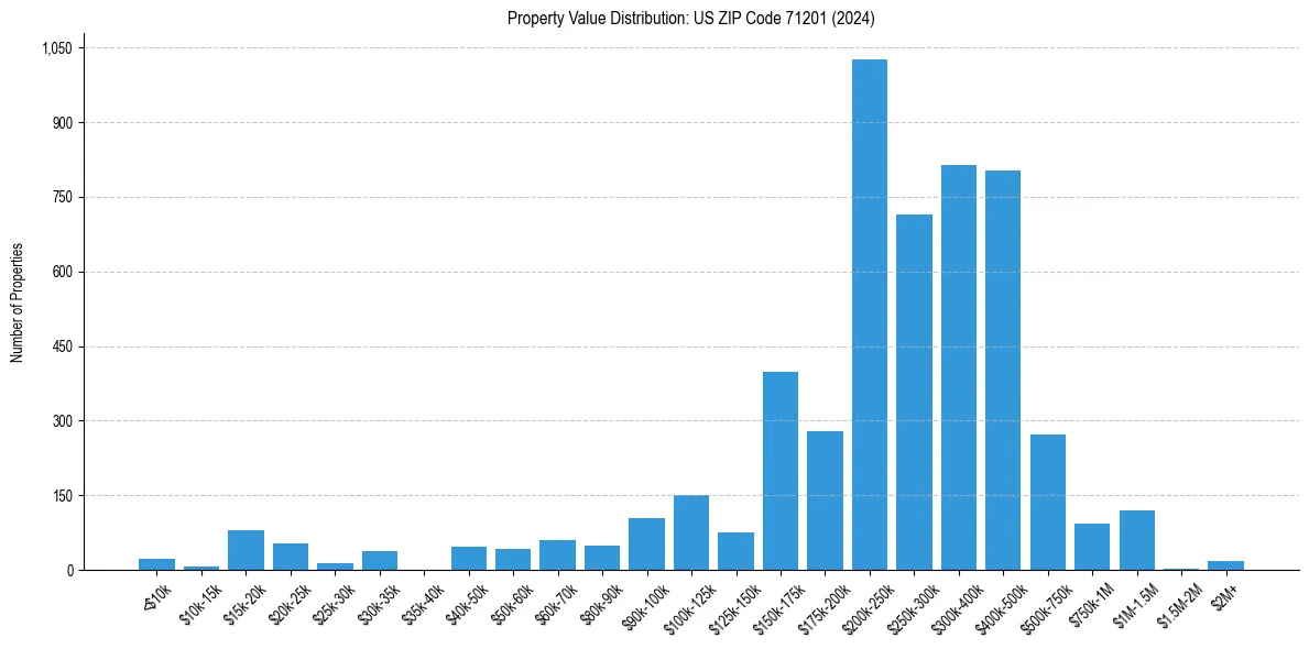 Value Distribution for 