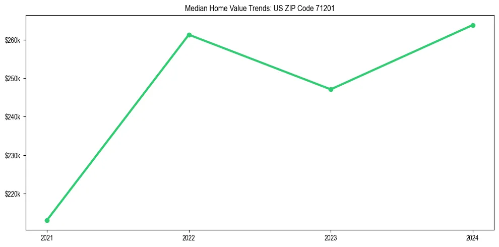Median property value trends in 