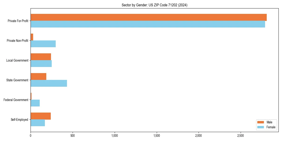 Employment sector breakdown by gender in 