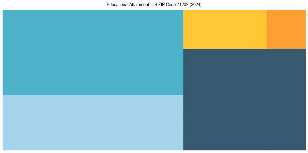 Education Treemap for  in 2024