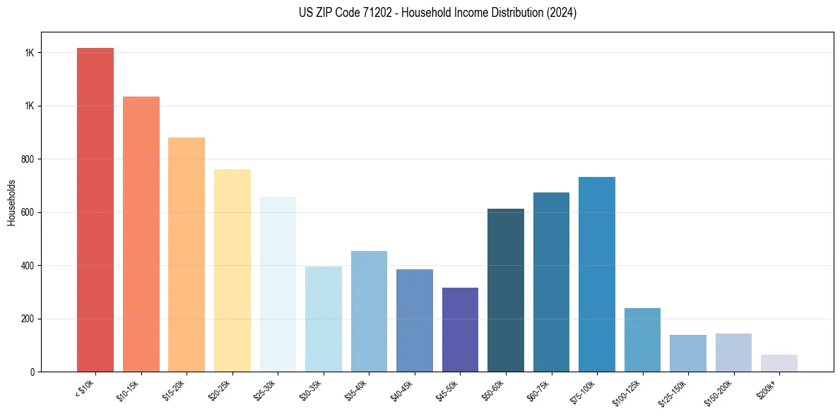 Income Distribution for 