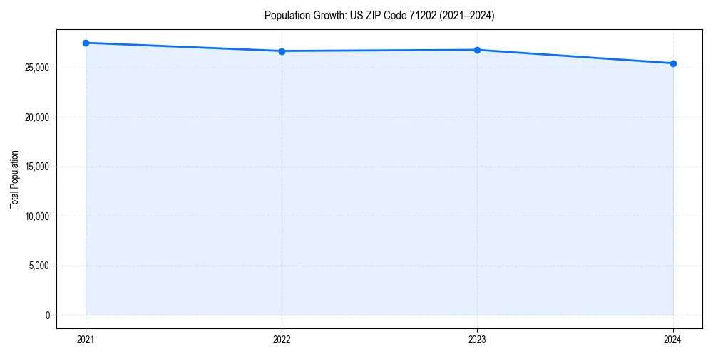 Population trends in 
