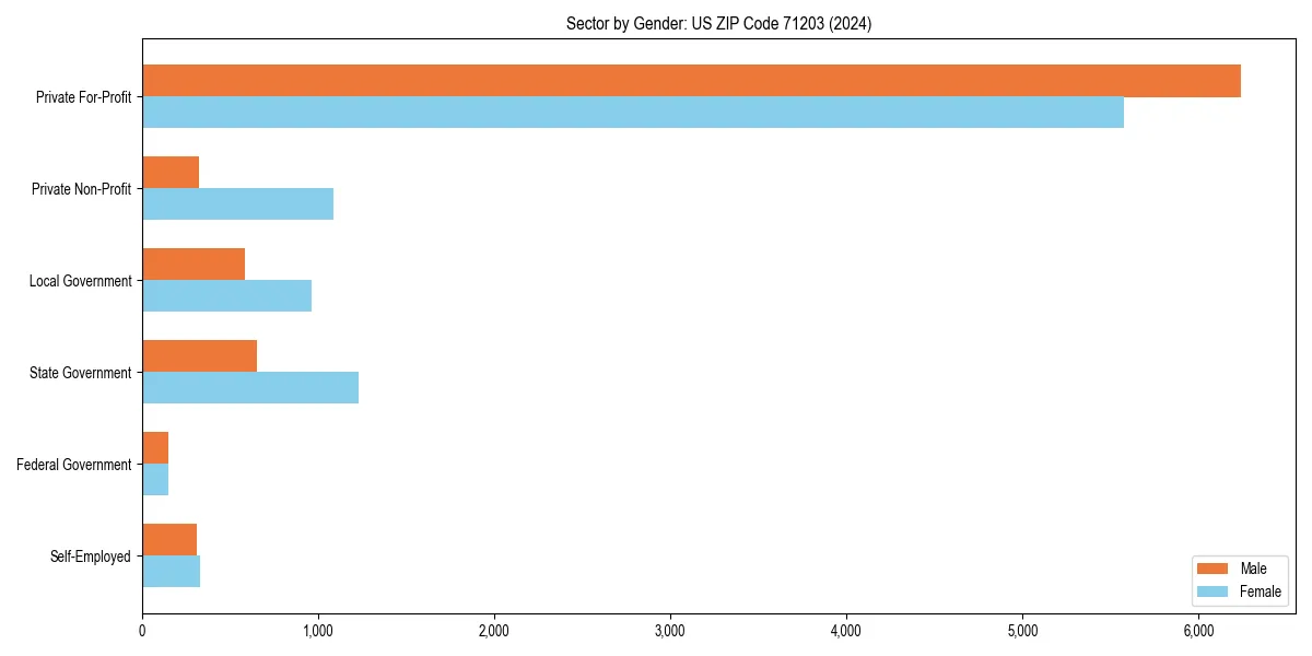 Employment sector breakdown by gender in 