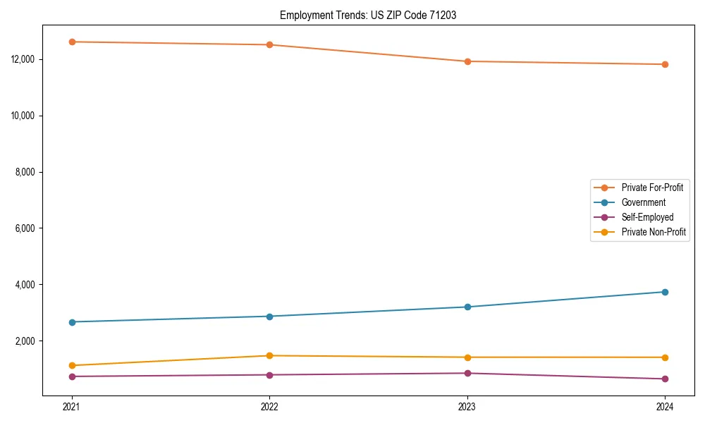 Long-term employment trends in 