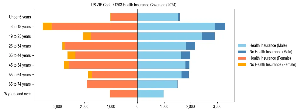 Health insurance pyramid for US ZIP Code 71203