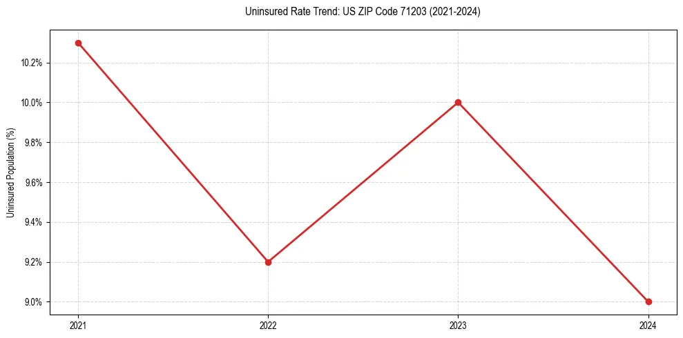 Uninsured trend chart for US ZIP Code 71203