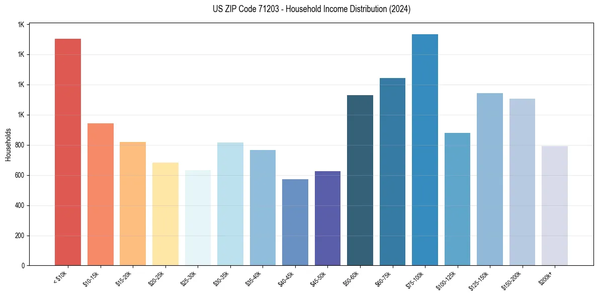 Income Distribution for 