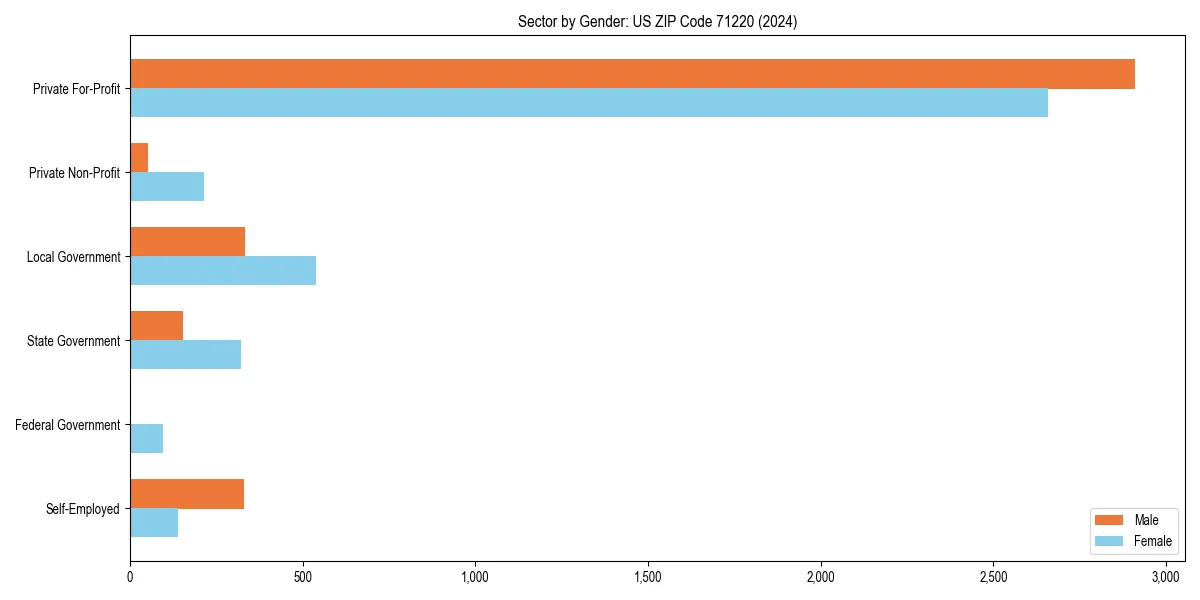 Employment sector breakdown by gender in 