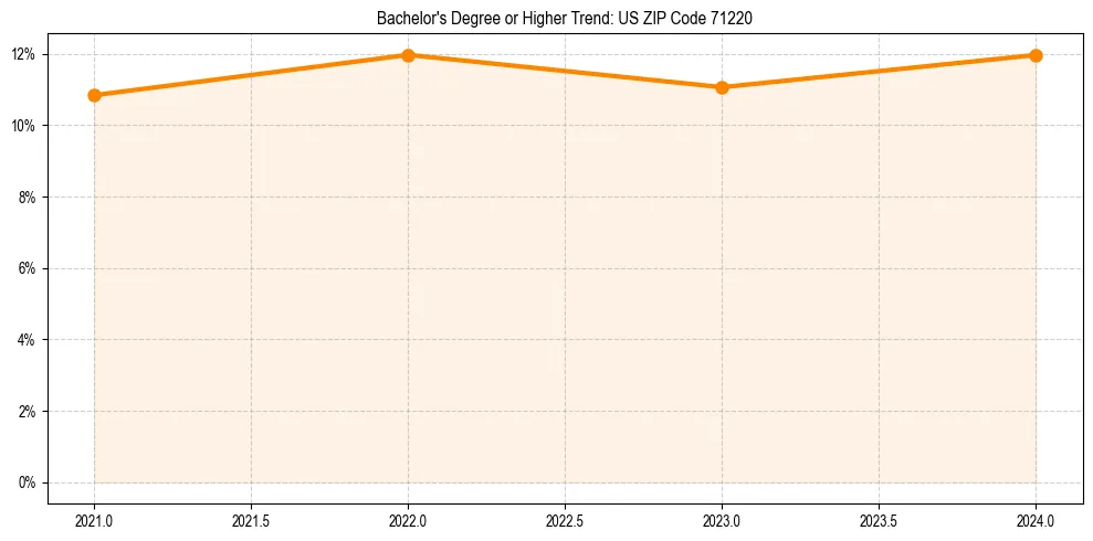 Trend chart showing bachelor degree growth in 