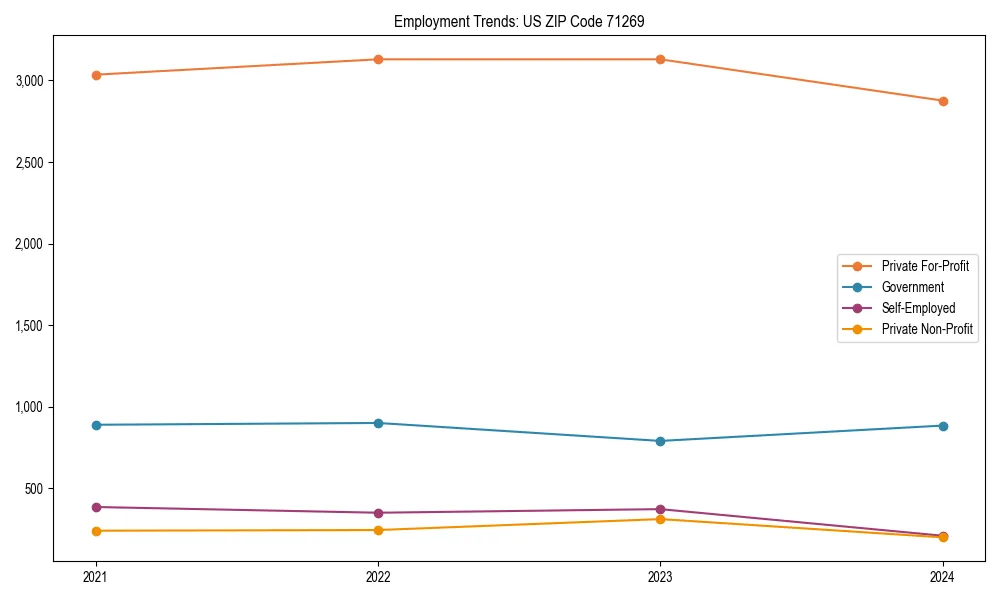 Long-term employment trends in 