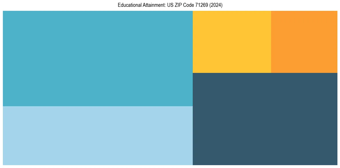 Education Treemap for  in 2024