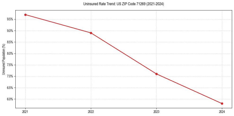 Uninsured trend chart for US ZIP Code 71269
