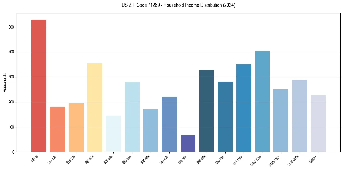 Income Distribution for 