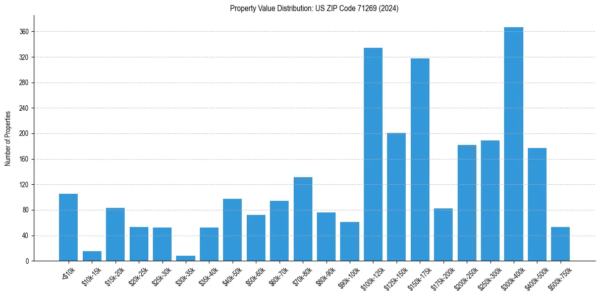 Value Distribution for 