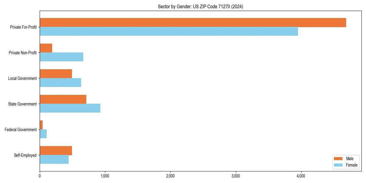 Employment sector breakdown by gender in 