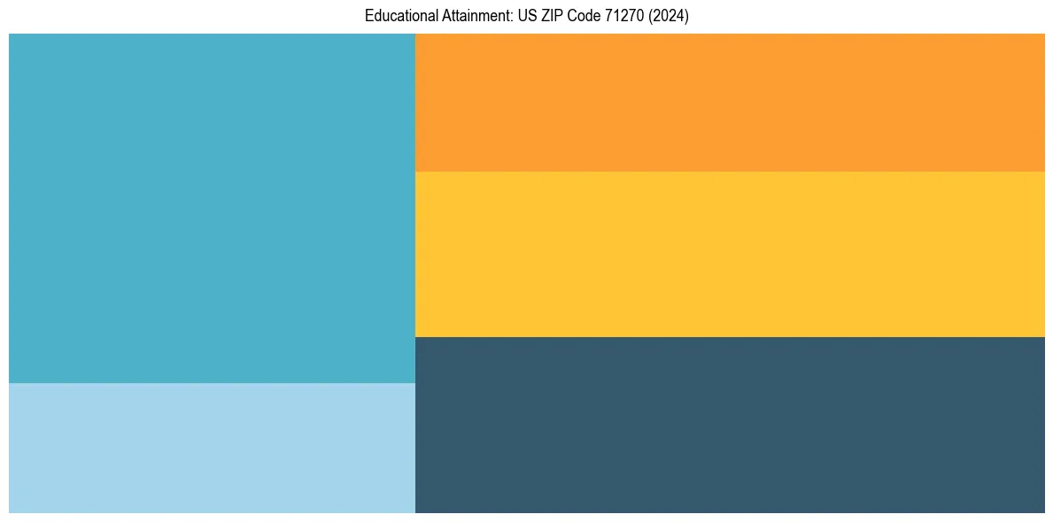 Education Treemap for  in 2024