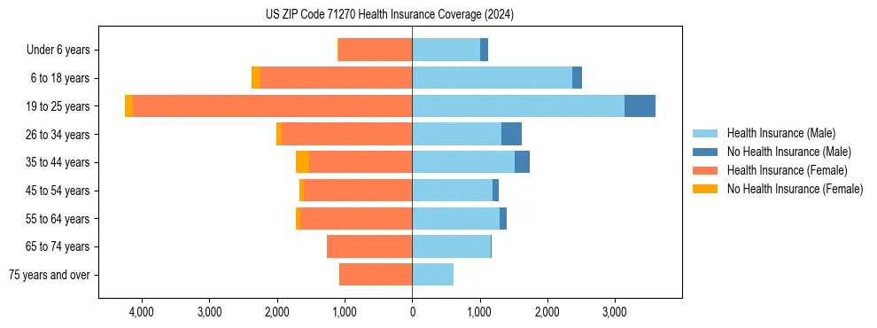 Health insurance pyramid for US ZIP Code 71270