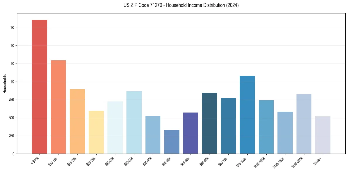 Income Distribution for 
