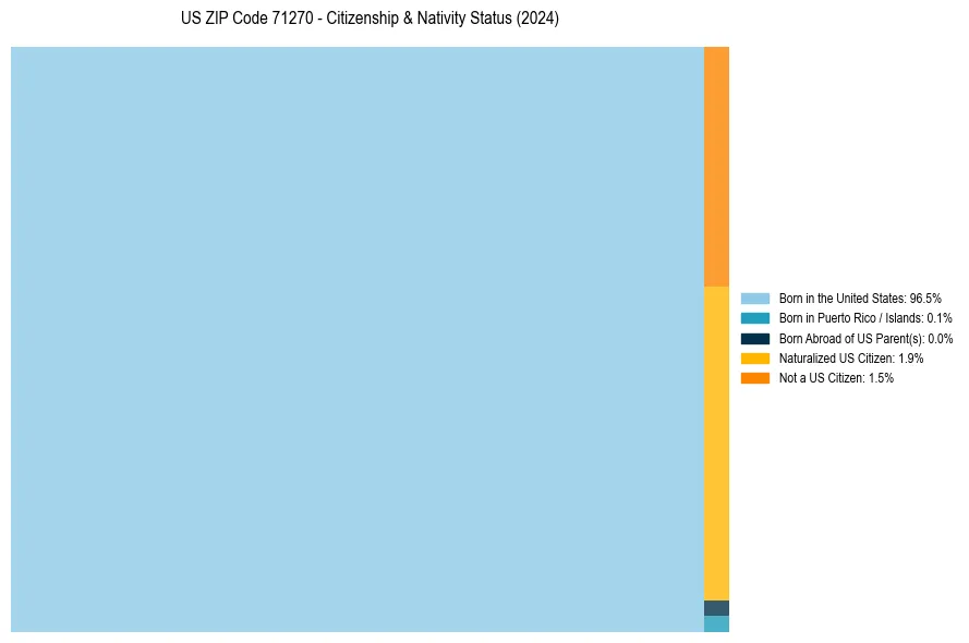 Nativity Treemap for 