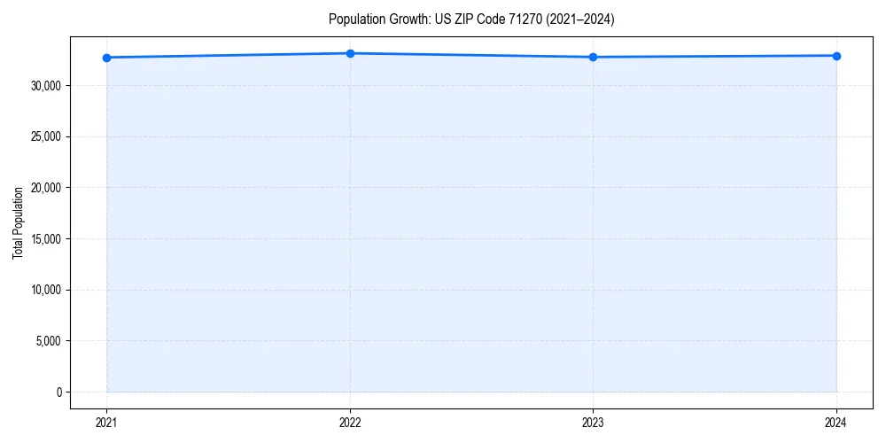 Population trends in 