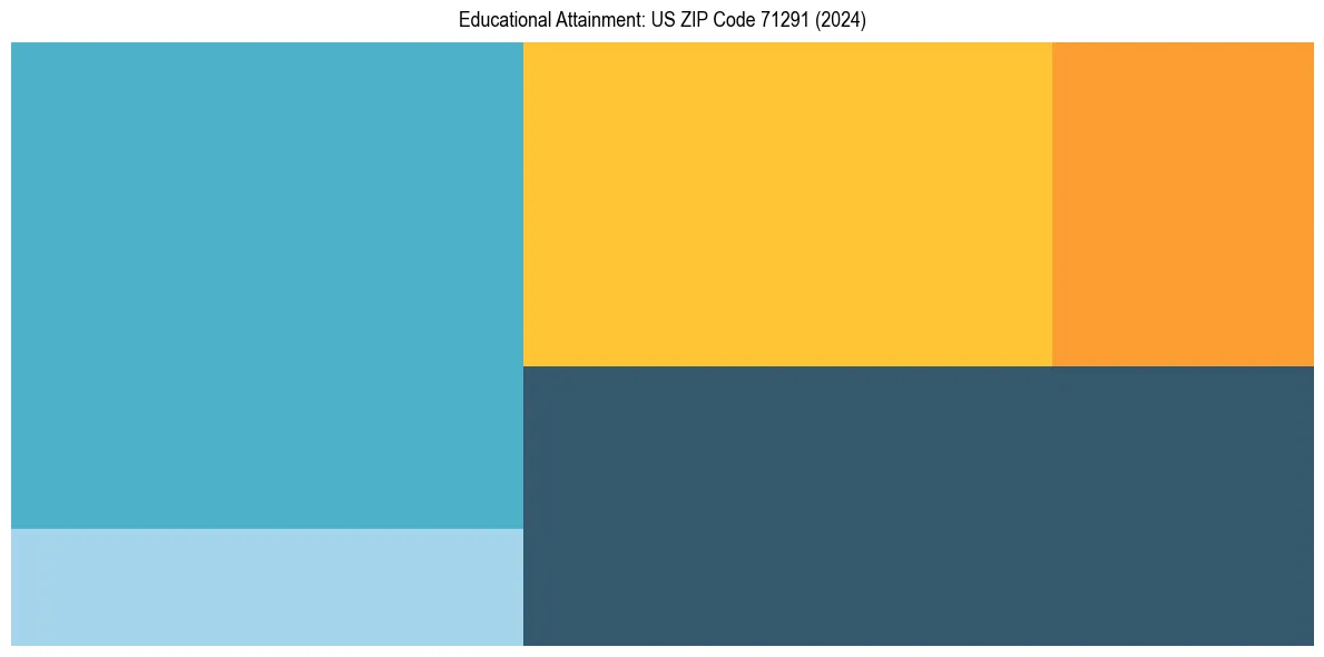 Education Treemap for  in 2024