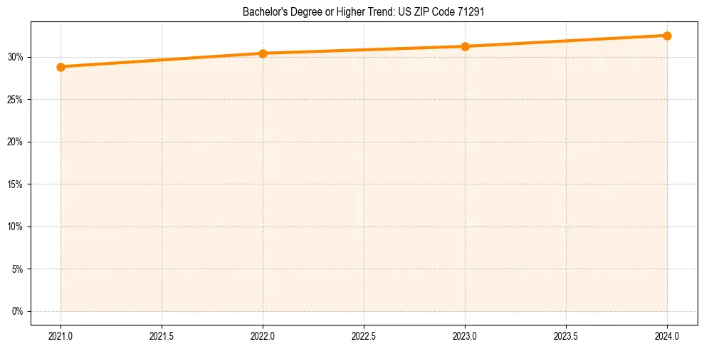 Trend chart showing bachelor degree growth in 