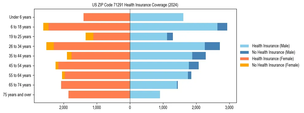 Health insurance pyramid for US ZIP Code 71291