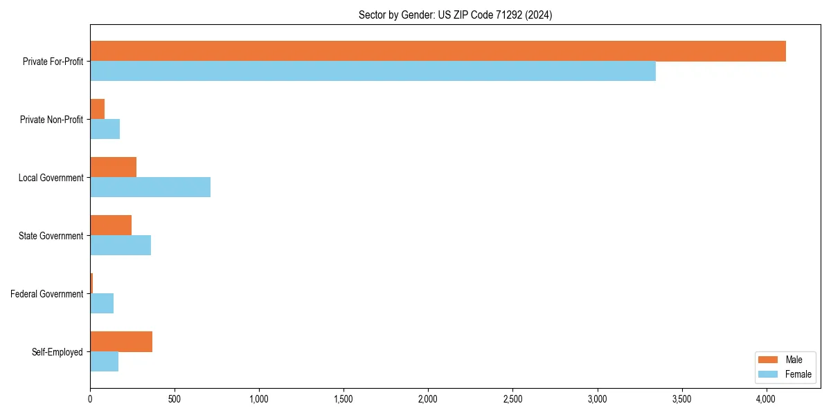 Employment sector breakdown by gender in 