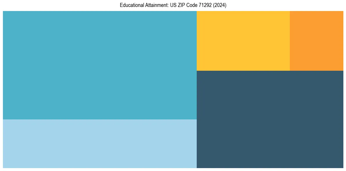 Education Treemap for  in 2024