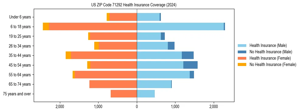 Health insurance pyramid for US ZIP Code 71292