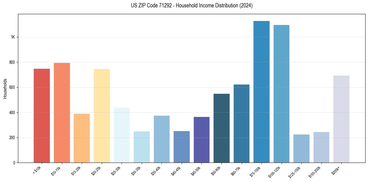 Income Distribution for 